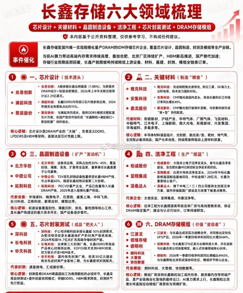 长鑫存储产业链，一张图看懂长鑫存储不只是一个“存储芯片”概念，它背后其实牵动的是