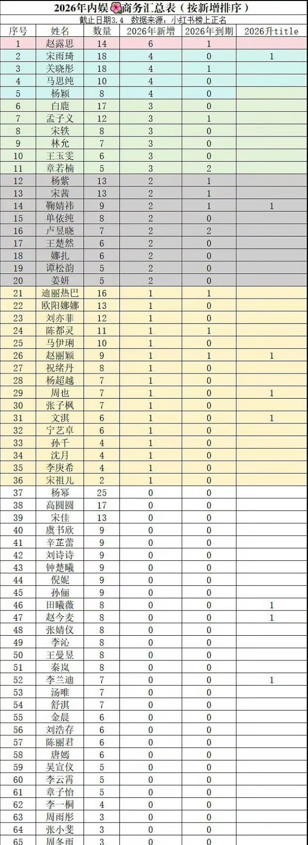 2026年内娱女明星新增商务排行汇总