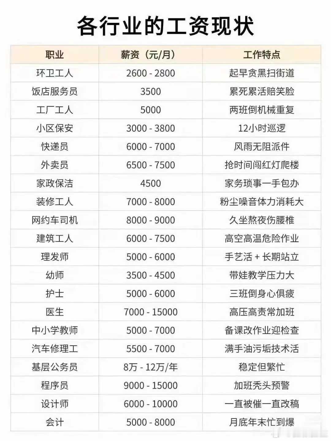 各行各业的工资现状，是这样吗？