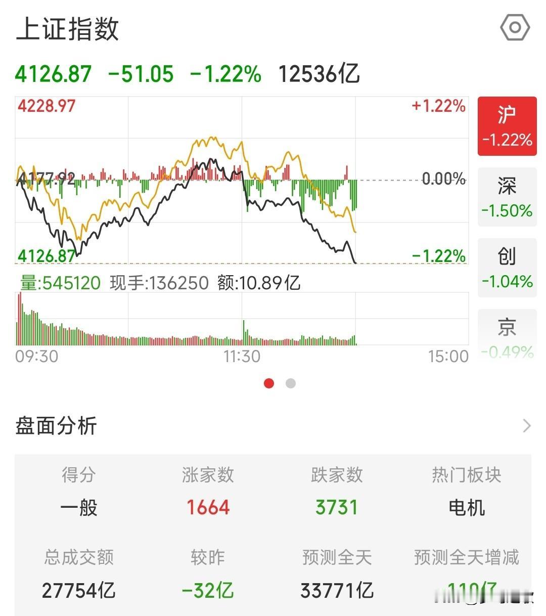 这是做了什么孽啊，A股和美股同时直线下跌今天A股可以说是一波三折，上涨暴跌超1
