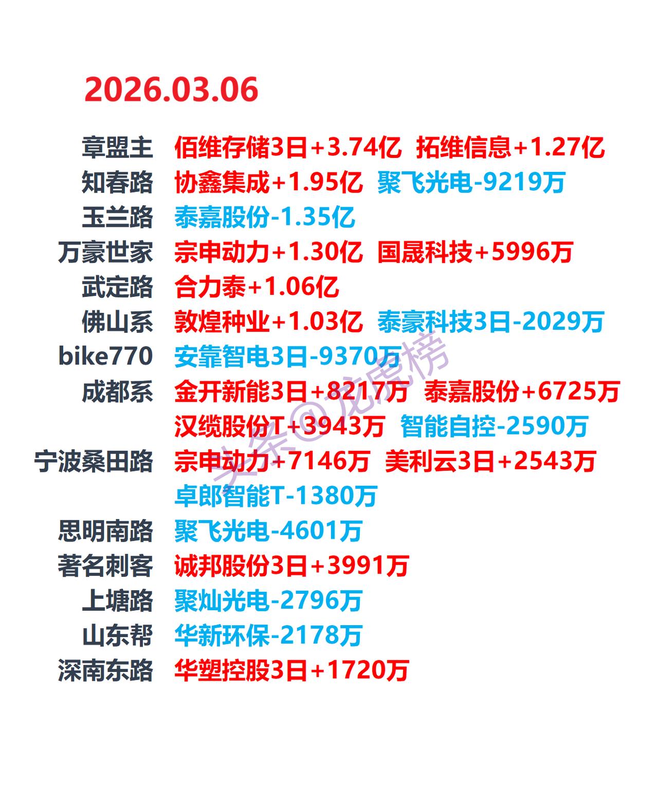 2026年3月6日龙虎榜复盘：游资操作方向一览数据仅供参考，不构成投资建议，股