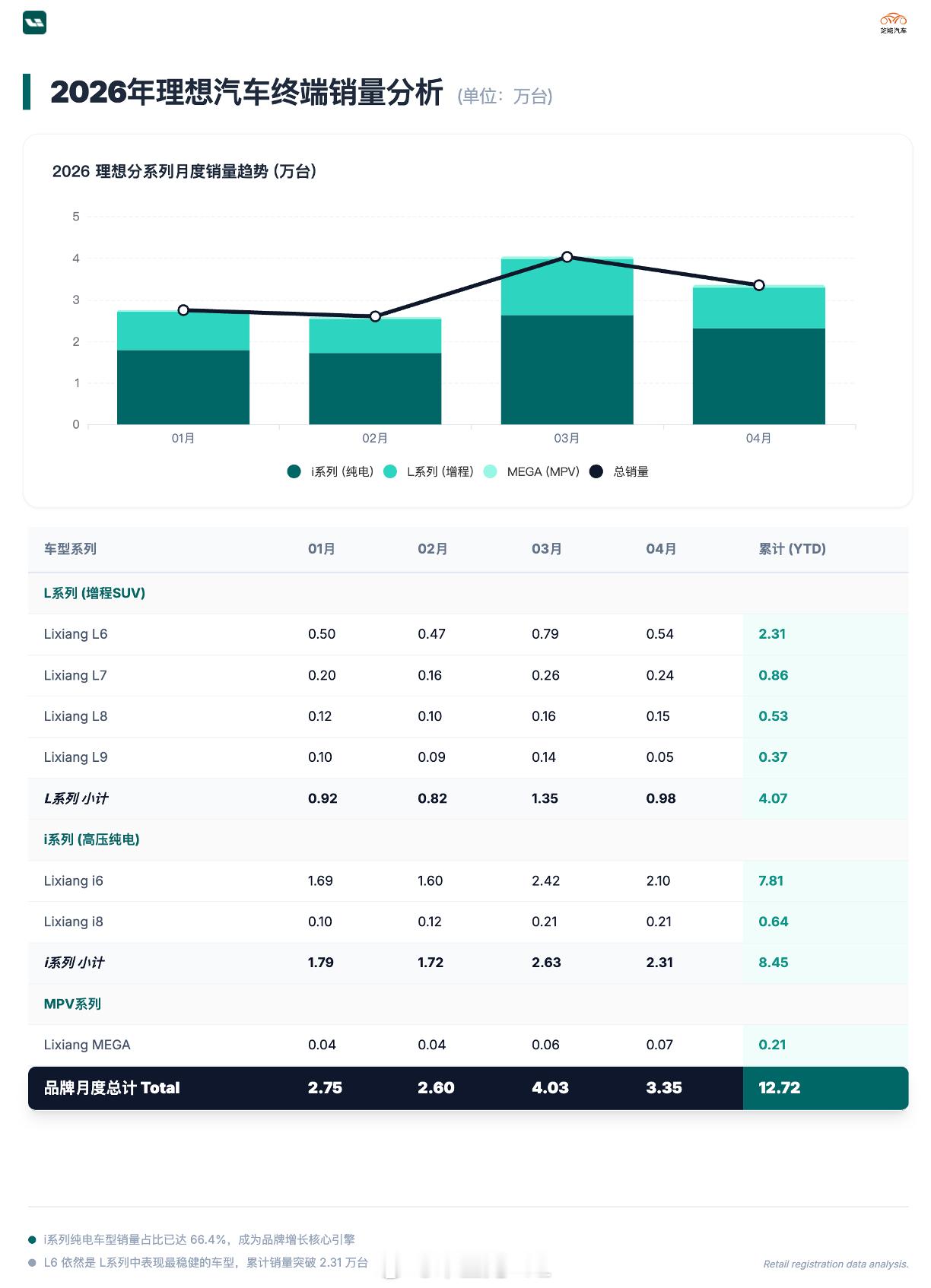 接下来是理想汽车4月的表现，现在的理想增程总销量在1万台，已经转型成一家纯电为主