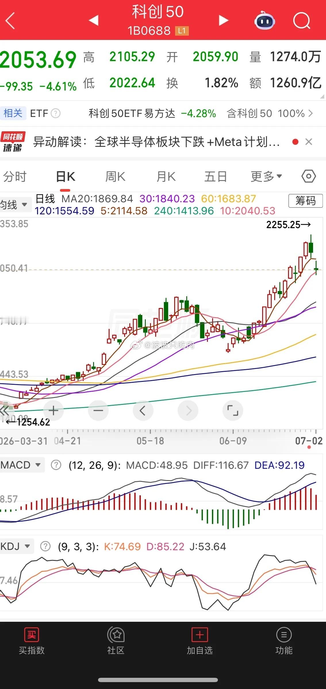 科技股大跌，指数震荡。1、指数。昨天说过3.7万亿量能放出来以后是短线高点，今天