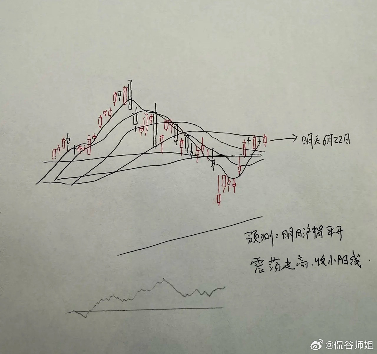 明日A股行情预判：整体震荡走强，看多下周一盘面提前给大家分享我的行情预判结论，先