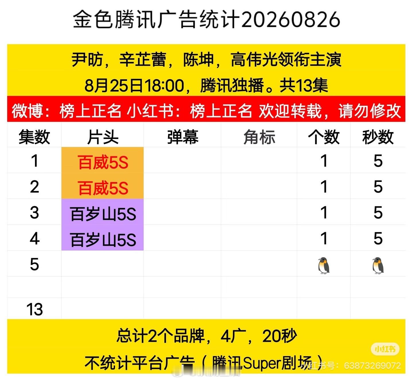 金色其实真挺好看的，但无奈确实播出成绩不佳，热度、招商都不行，已经裸播了。辛芷蕾