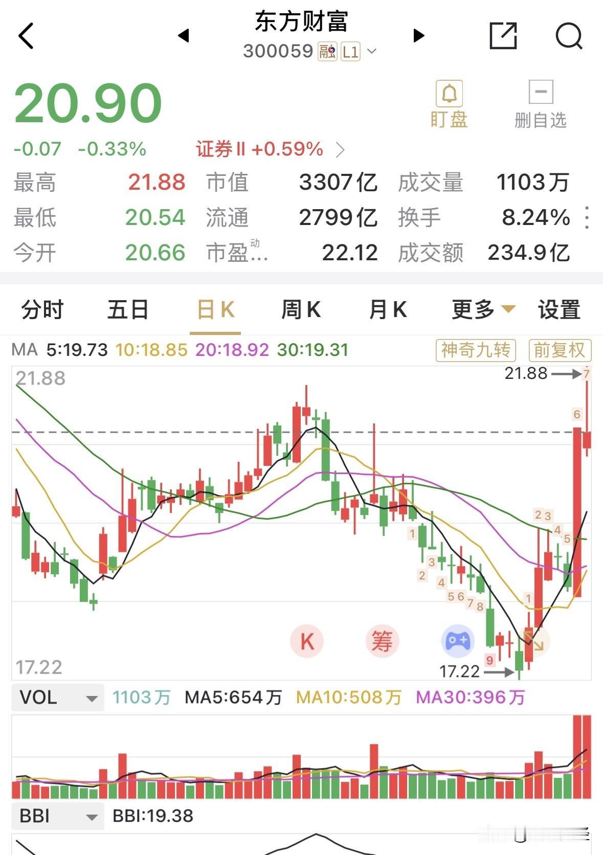 东方财富虽然最终放量收跌，但跌幅十分有限，仅0.33%，若非午后指数大幅下杀，东