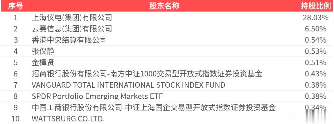 云赛智联(600602.SH): 2025年三季报净利润为1.45亿元