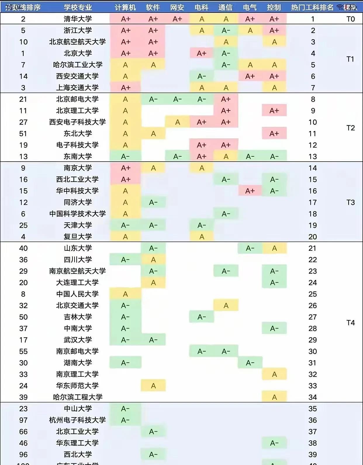 最新热门新工科排名，你觉得这些高校真的是实至名归嘛？这些年的热门新工科主要包括