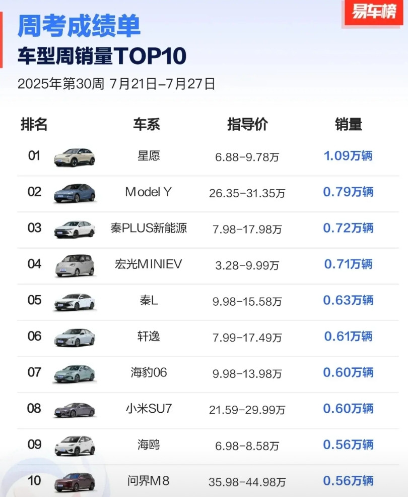 余承东又赢麻了！问界M8首次冲进所有车型销量前十，太猛了。第30周车型周销量，
