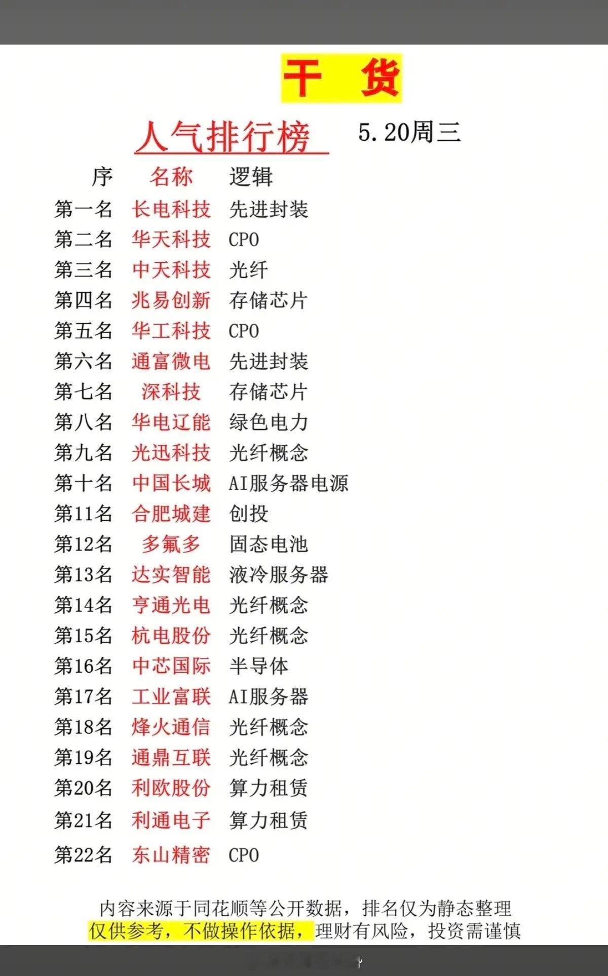 5.20周三市场热点方向+人气排行榜！1.先进封装、CPO2.存储芯片3.绿
