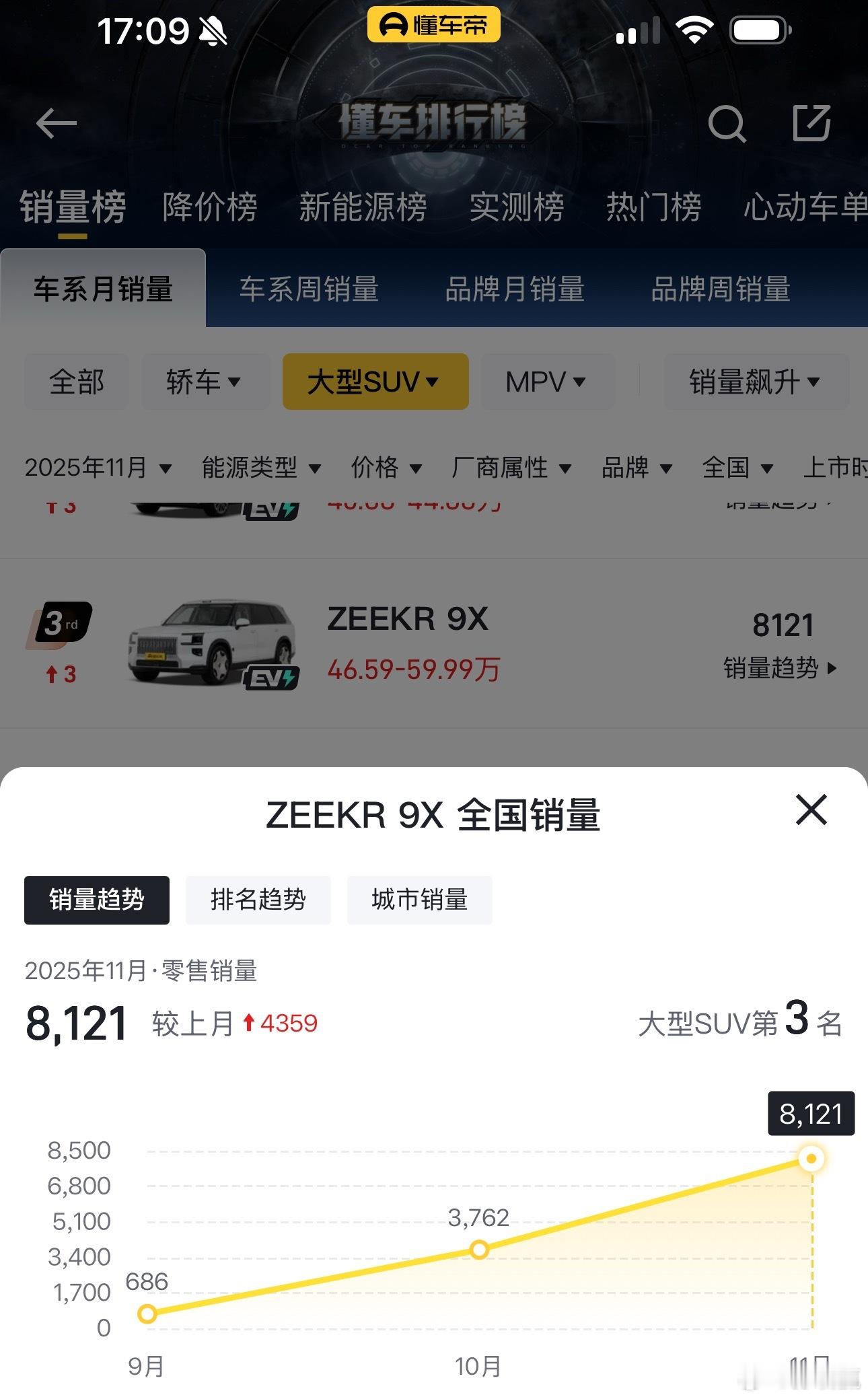 刚才路口遇到一辆极氪9X，印象中还是一辆新车呢，所以多看了两眼。好奇查了一下销量