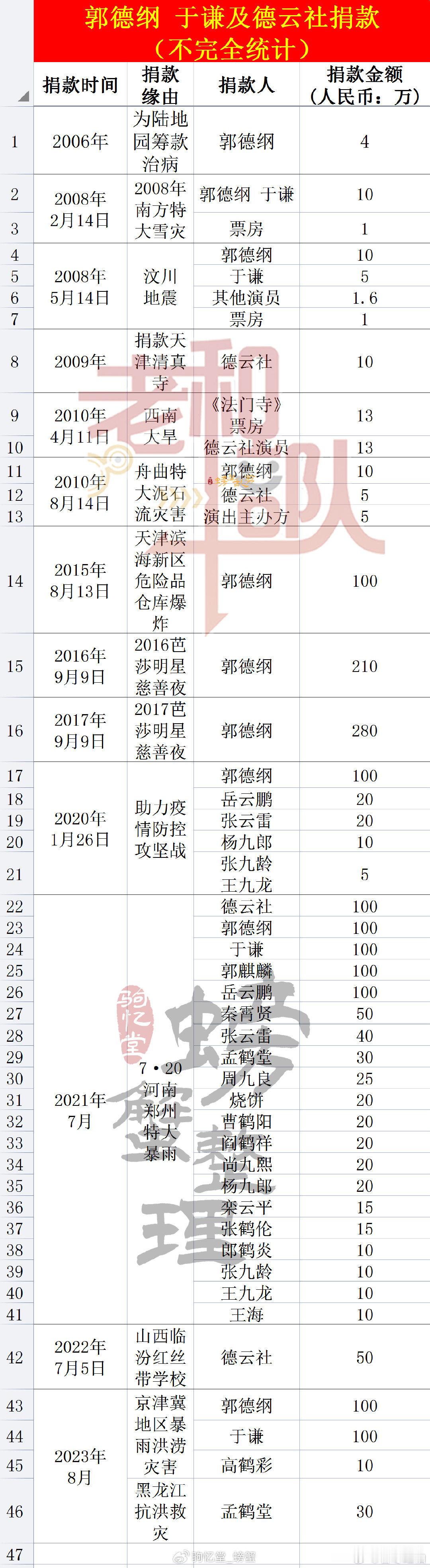 #郭德纲#但行好事，莫问前程！💐💐💐​