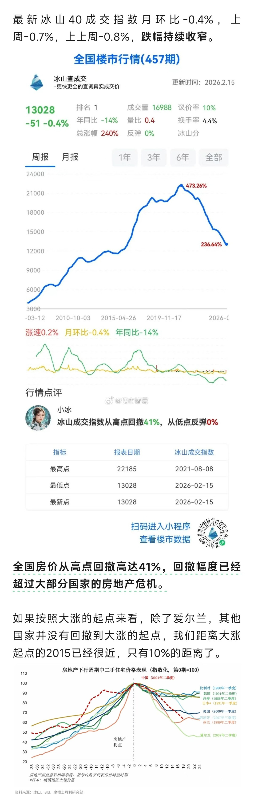 冰山指数：全国房价已经回撤41%……楼市第一线