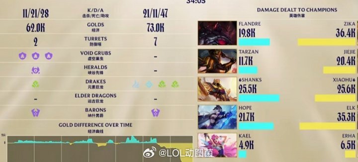 状态低迷啊！Tarzan首局皇子0-4-10输出11K全场垫底仅高于辅助本来以