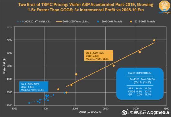台积电有了EUV光刻机后起飞：利润3.3倍增长2nm价格超20万作为全球工艺最