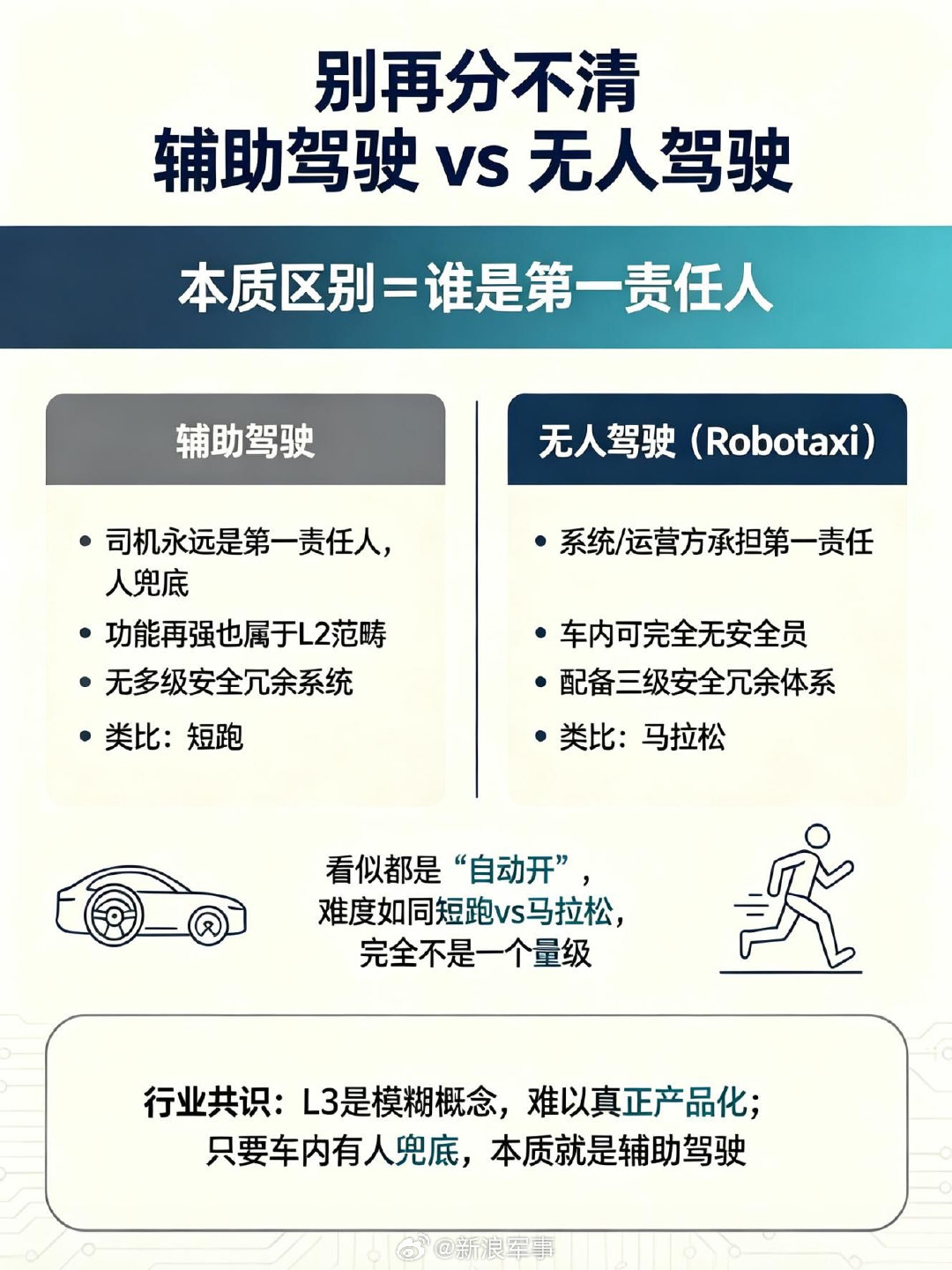 其实很多人分不清辅助驾驶和无人驾驶🚗#无人驾驶距离我们还有多远##Robotaxi没司机你慌吗#二