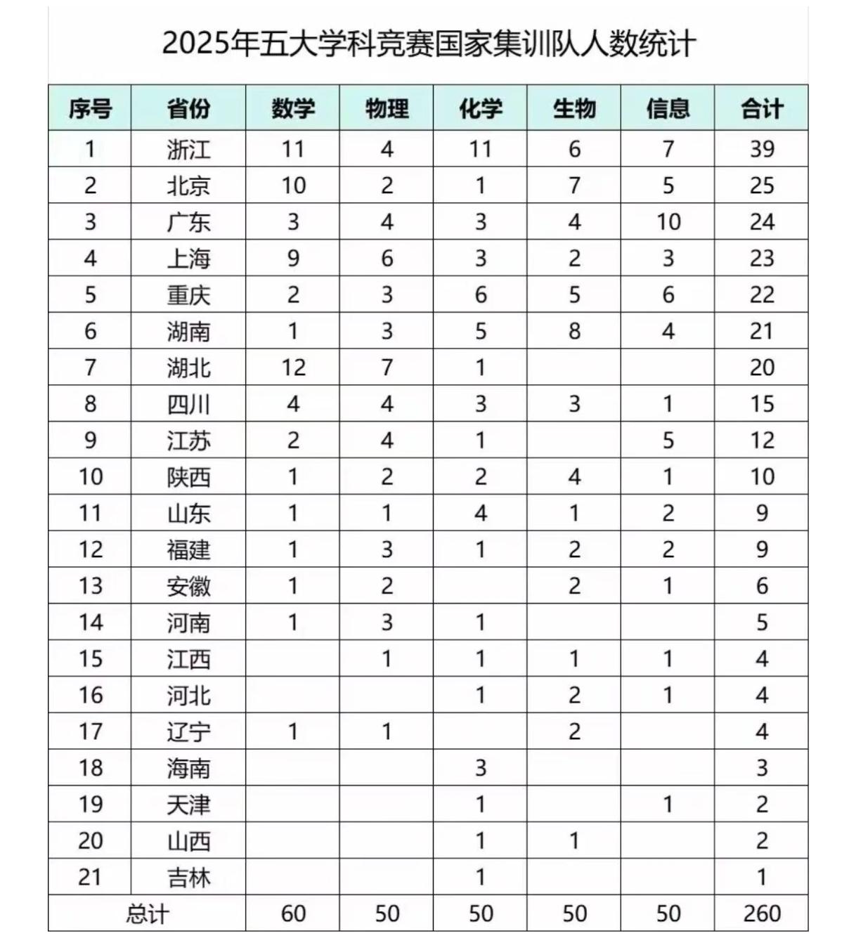 2025年度北京五大学科国集各省队人数，浙江北京广东位居前三，上海重庆湖南位列四
