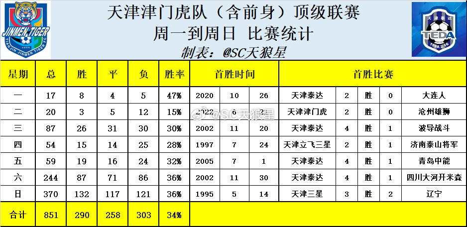 天津津门虎2026中超第22轮赛后数据1.王秋明孙铭谦谢维军谢蒂内