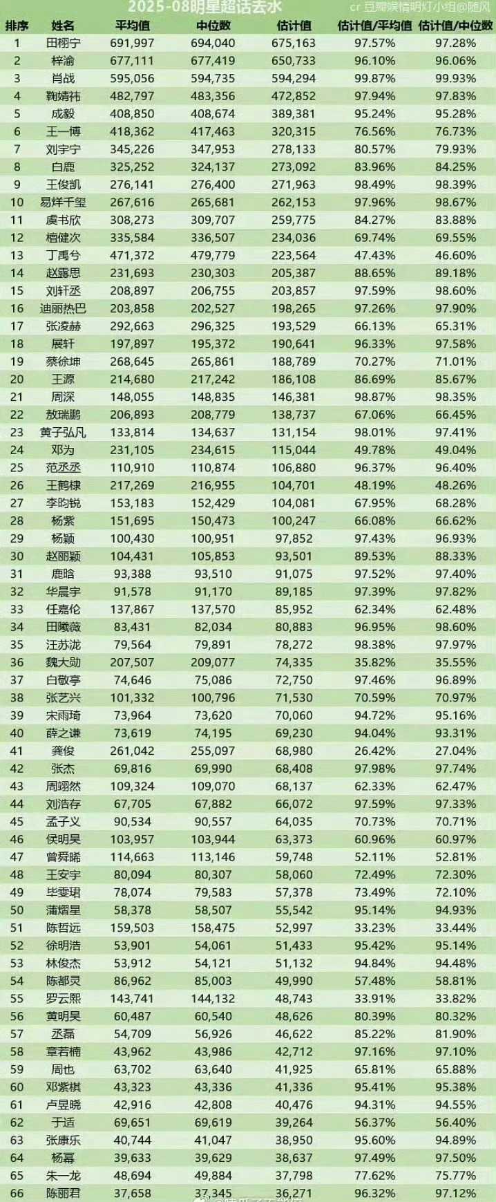 田栩宁梓渝这数据什么水平？[思考][思考][思考]田栩宁建模脸配双开门身高​​