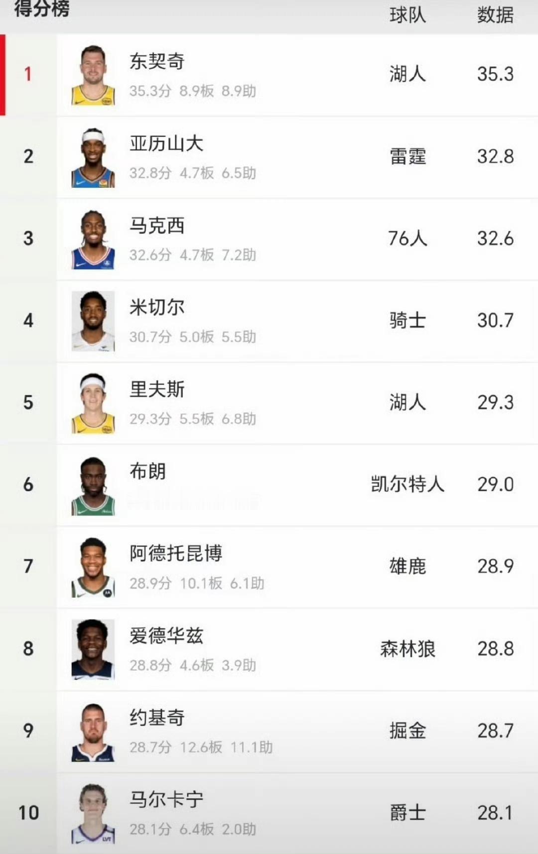 里夫斯已经冲进得分榜第五名！真是每年都有提高，上赛季他才场均20分，本赛季就