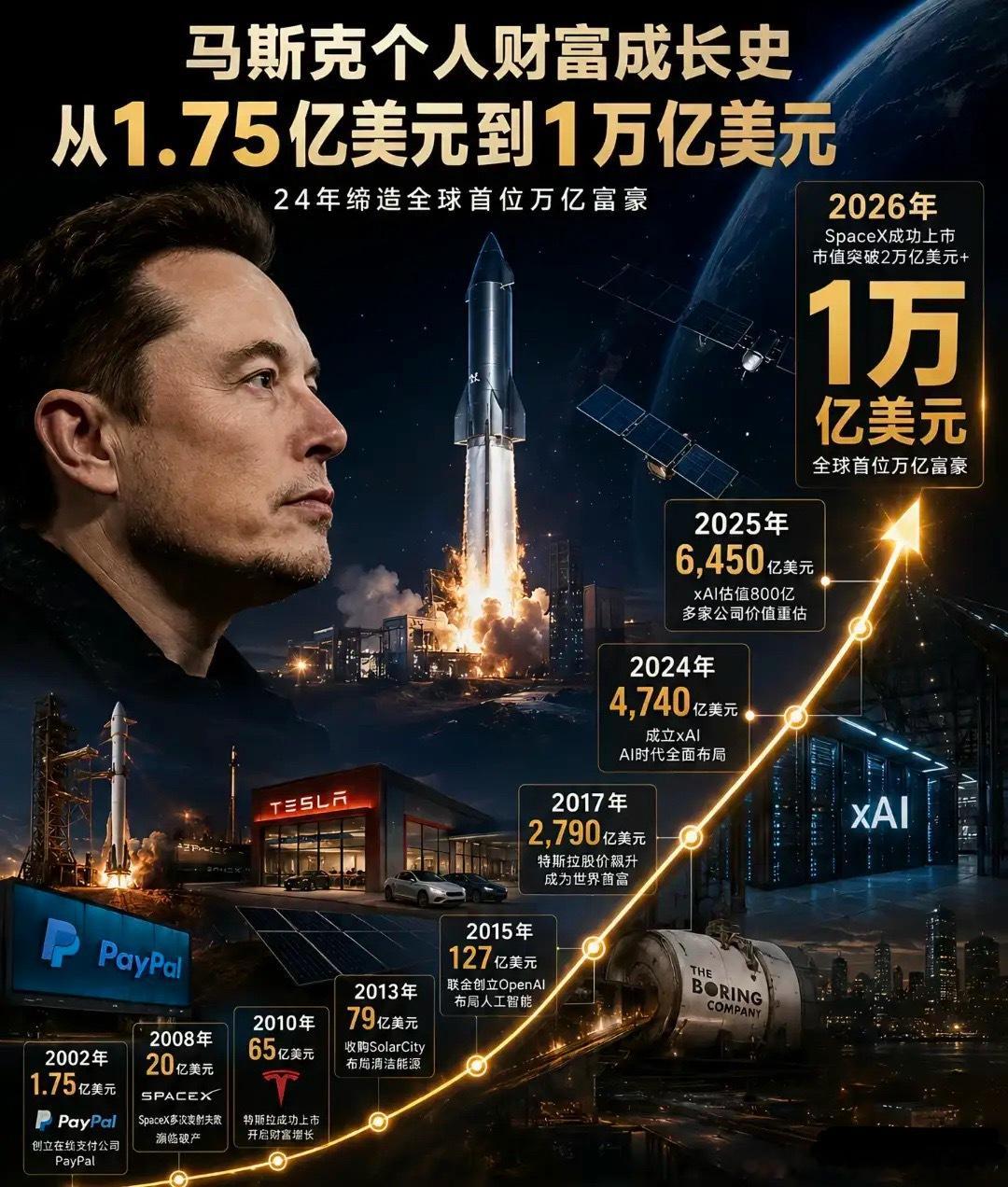 马斯克身价突破1万亿美元，相当于6.3万亿人民币。全球83亿人家，平均每人能分到