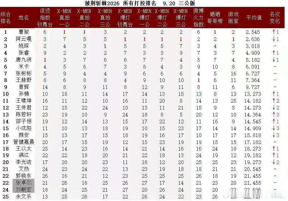 披荆斩棘给曹骏喜爱度做那么低，正常吗？披荆斩棘.‖披荆斩棘的哥哥‖​