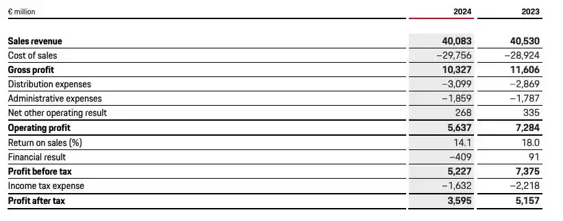 保时捷公布2024年的财报：单车营业利润暴降45%！1、销量：310718辆，同