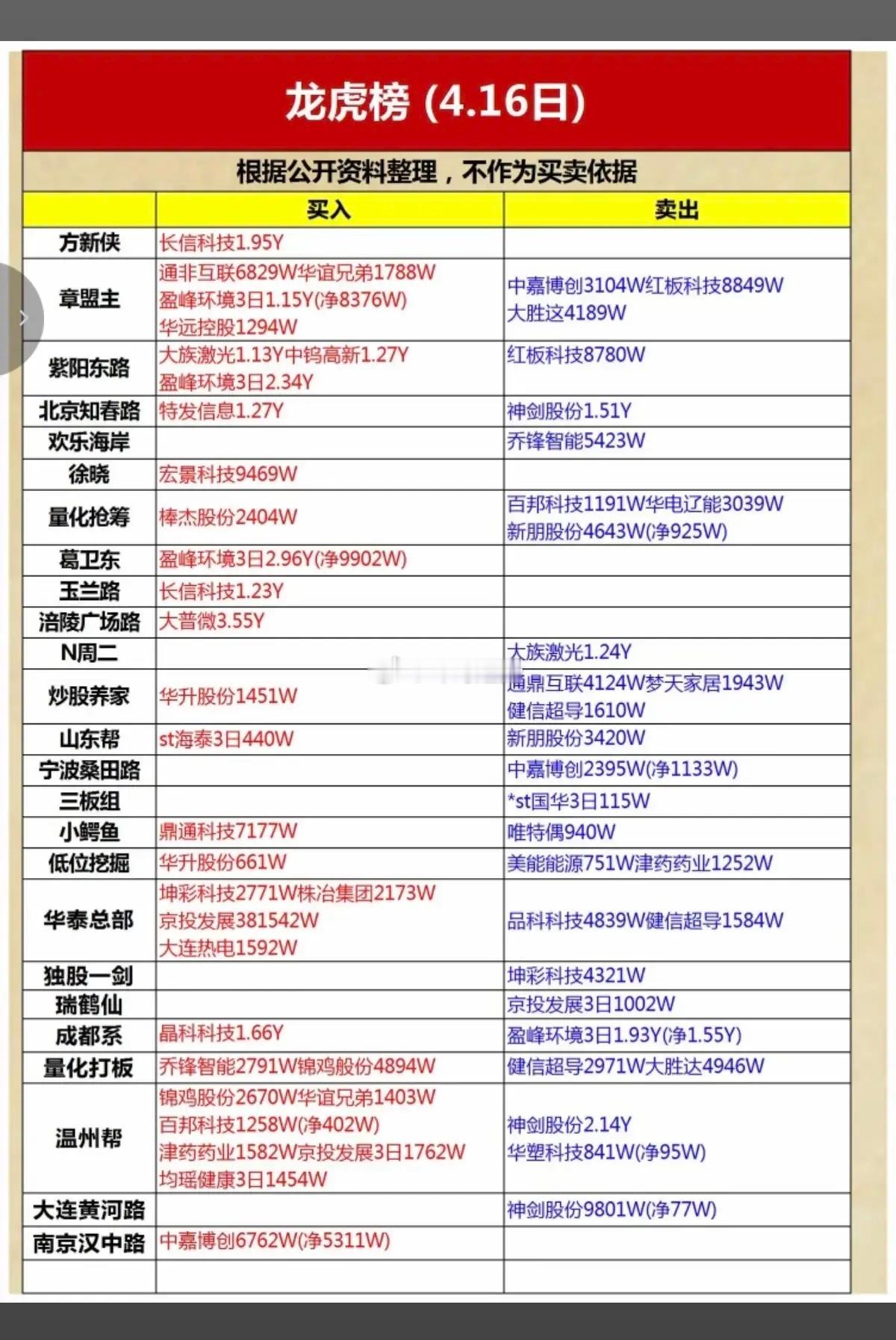 4.16周四知名游资抢筹龙虎榜！看看游资大佬们都买了啥股票？！长信科技、