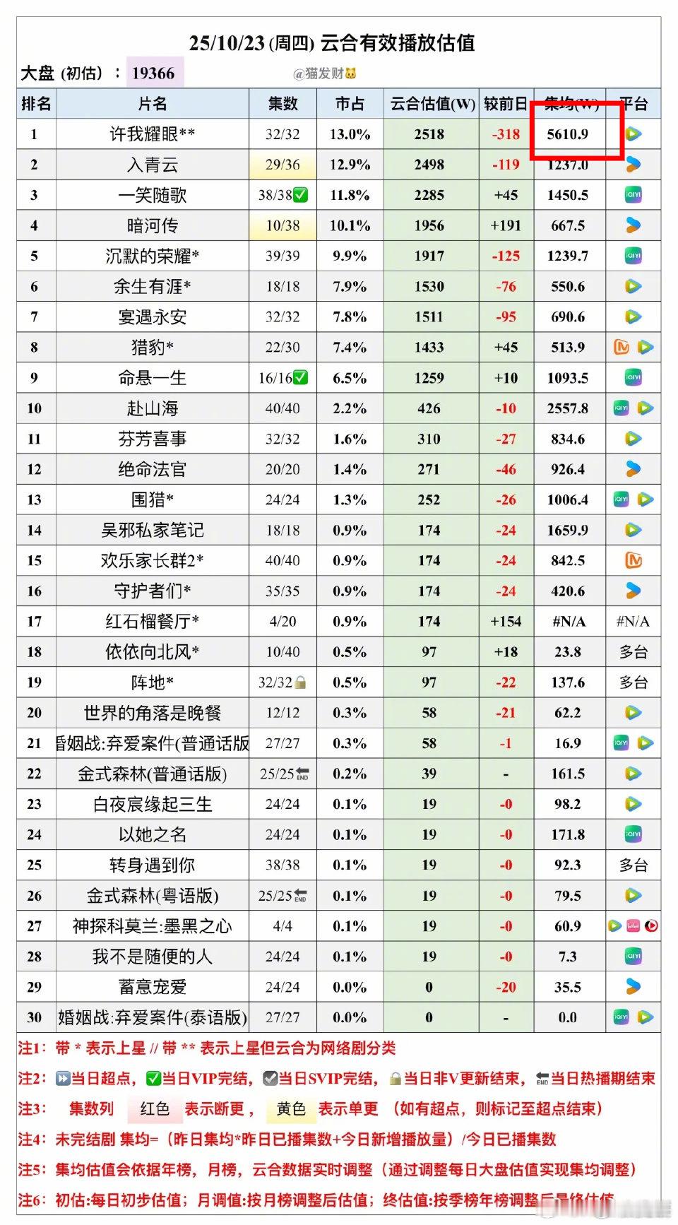 赵露思《许我耀眼》拿下了云合年冠。一个月前，还在因为合约而前途未卜；如今，不仅一