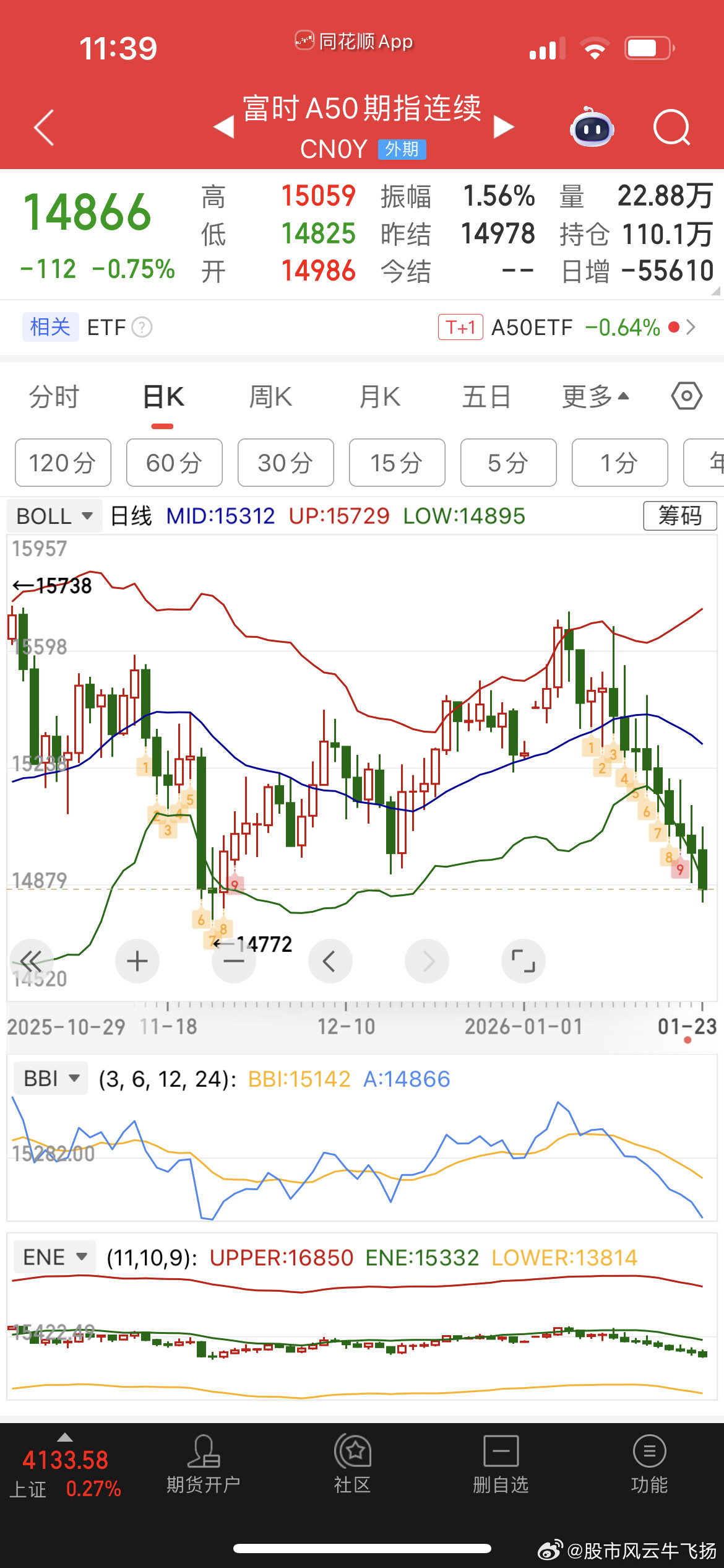 A50这啥情况，9连绿