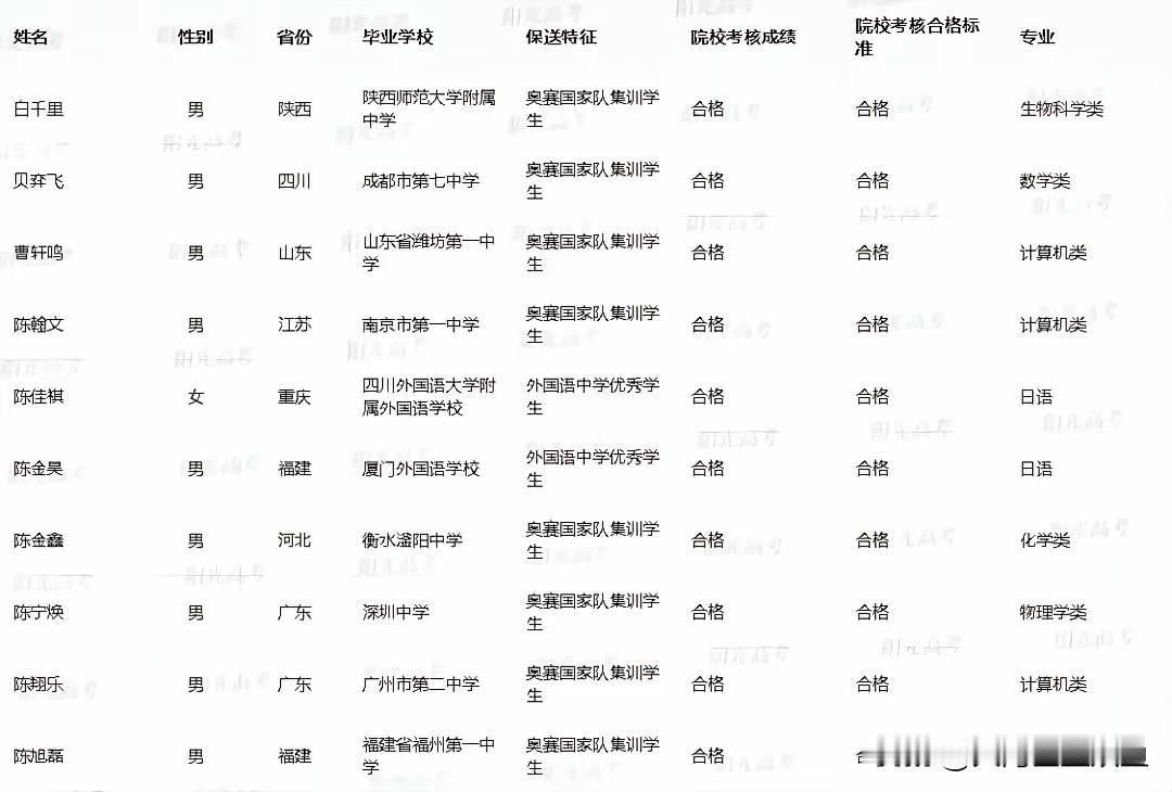 2026年清华保送生名单一出来，不少人盯着数字犯嘀咕——156个名额里，126个