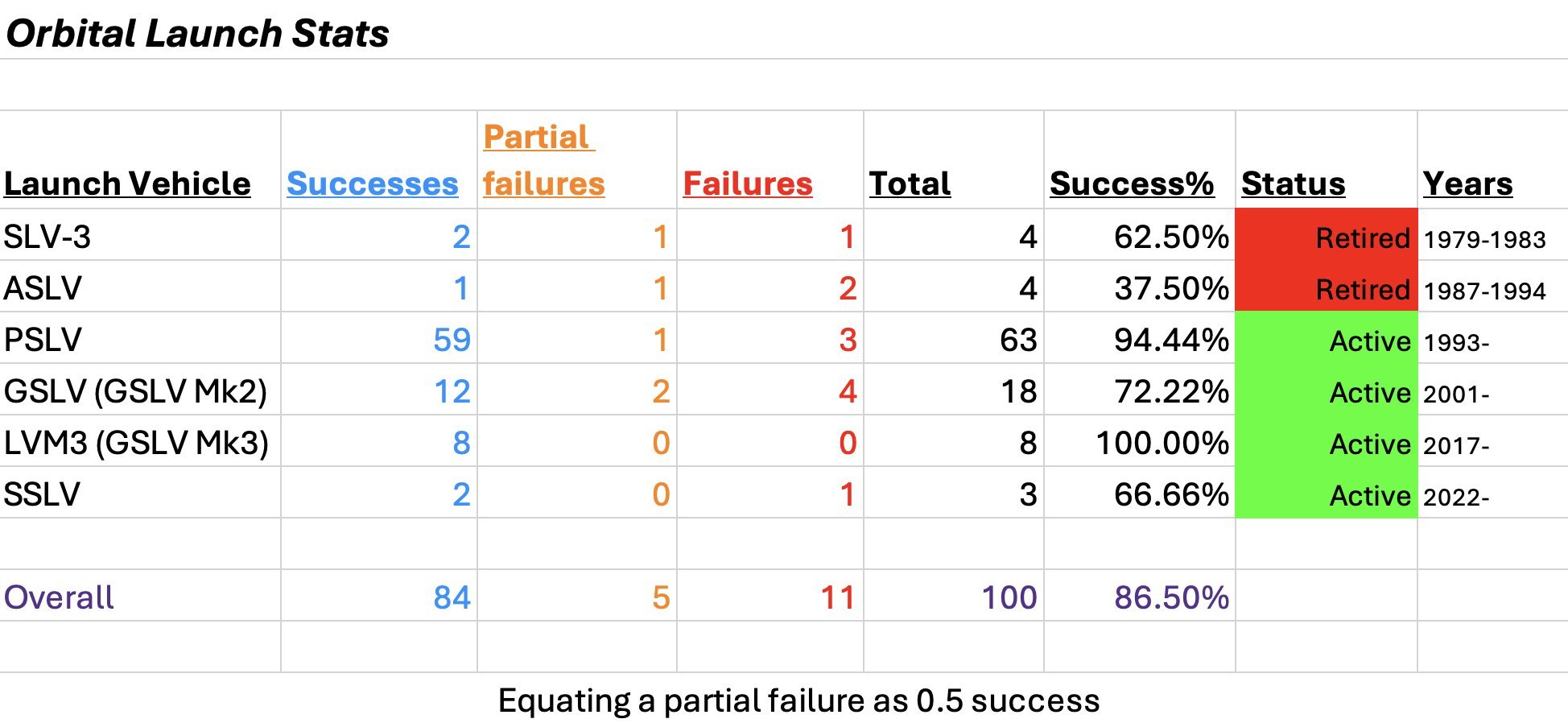印度运载火箭的第100次发射；成功84次，部分成功5次，失败11次，成功率86.