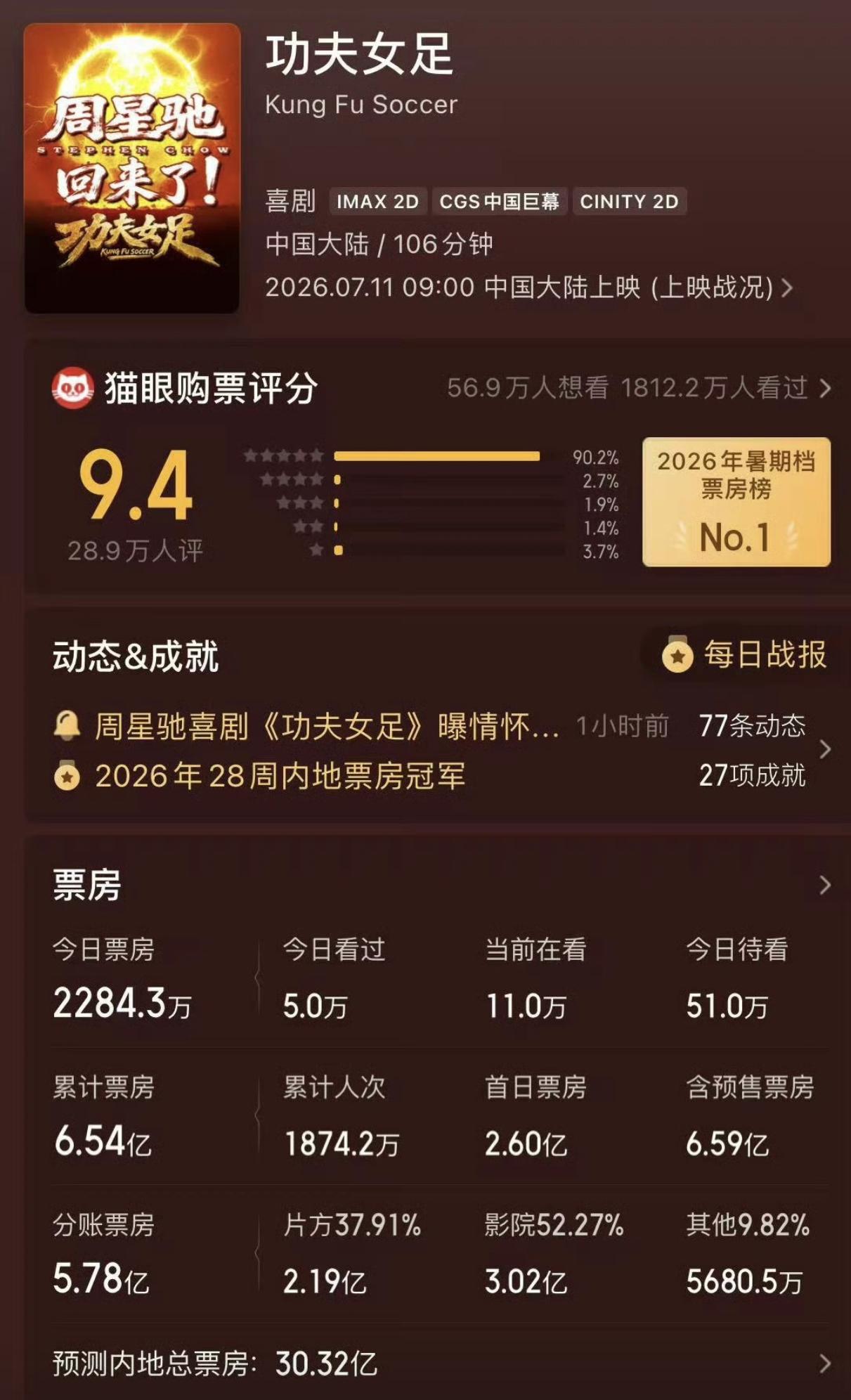 真服了现在跟风骂《功夫女足》是烂片的人！俗套、刻板？说星爷老了？我真的不吐不快！