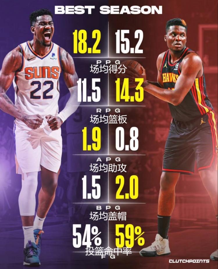 谁更强？艾顿、卡佩拉巅峰季对比：艾顿：场均18.2分，11.5篮板，1.5盖