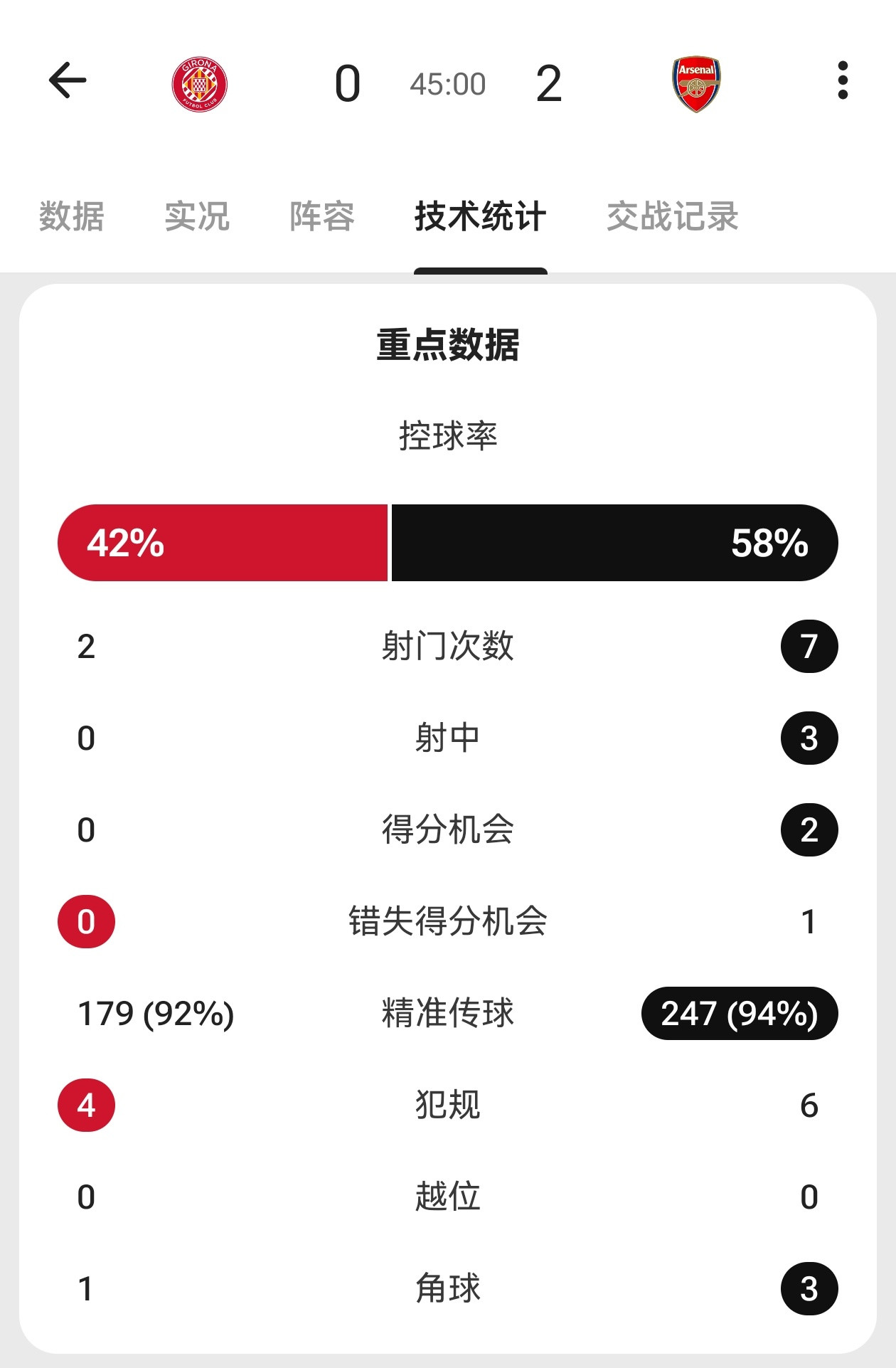 如何评价上半场各球员表现🤔阿森纳