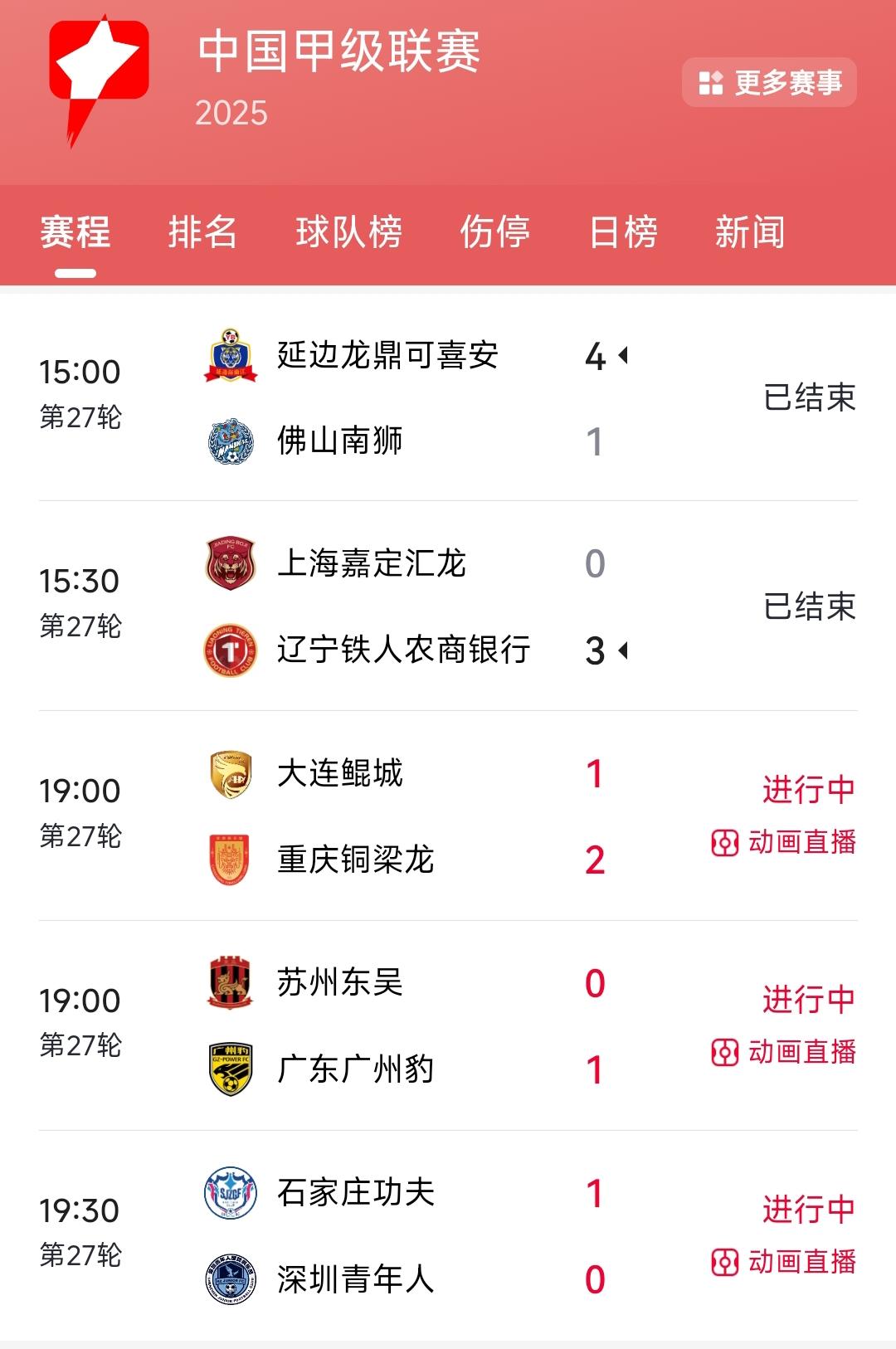 大连鲲城终究还是没有顶住重庆铜梁龙的攻势，在先进1球的情况下竟然连丢2球，这样的