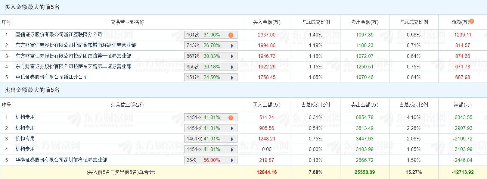 龙虎榜 | 尤夫股份三连板, 四机构净卖出1.46亿元