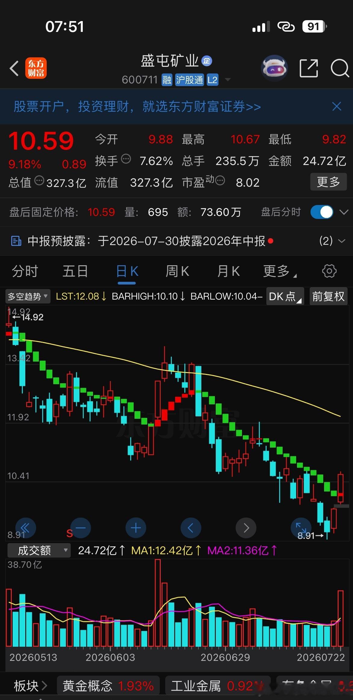 7-23盛屯矿业重点关注有望吃肉