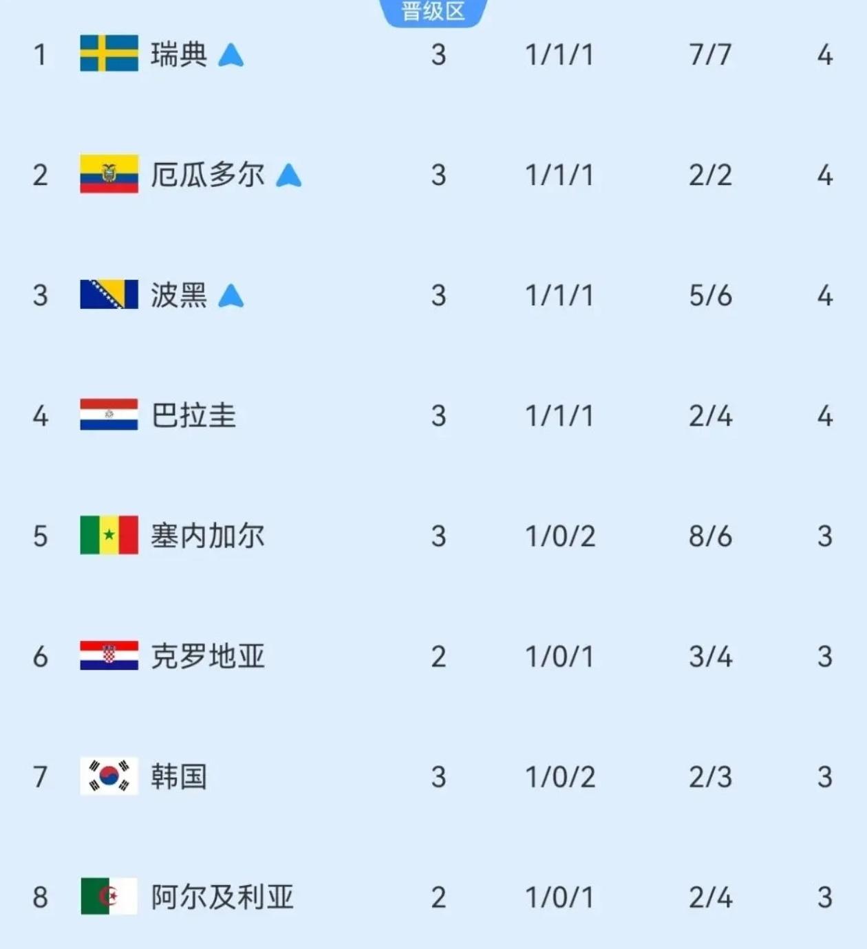 内心煎熬！韩国男足出线希望变得越来越渺茫！韩国男足这两天估计没法安稳睡觉，韩