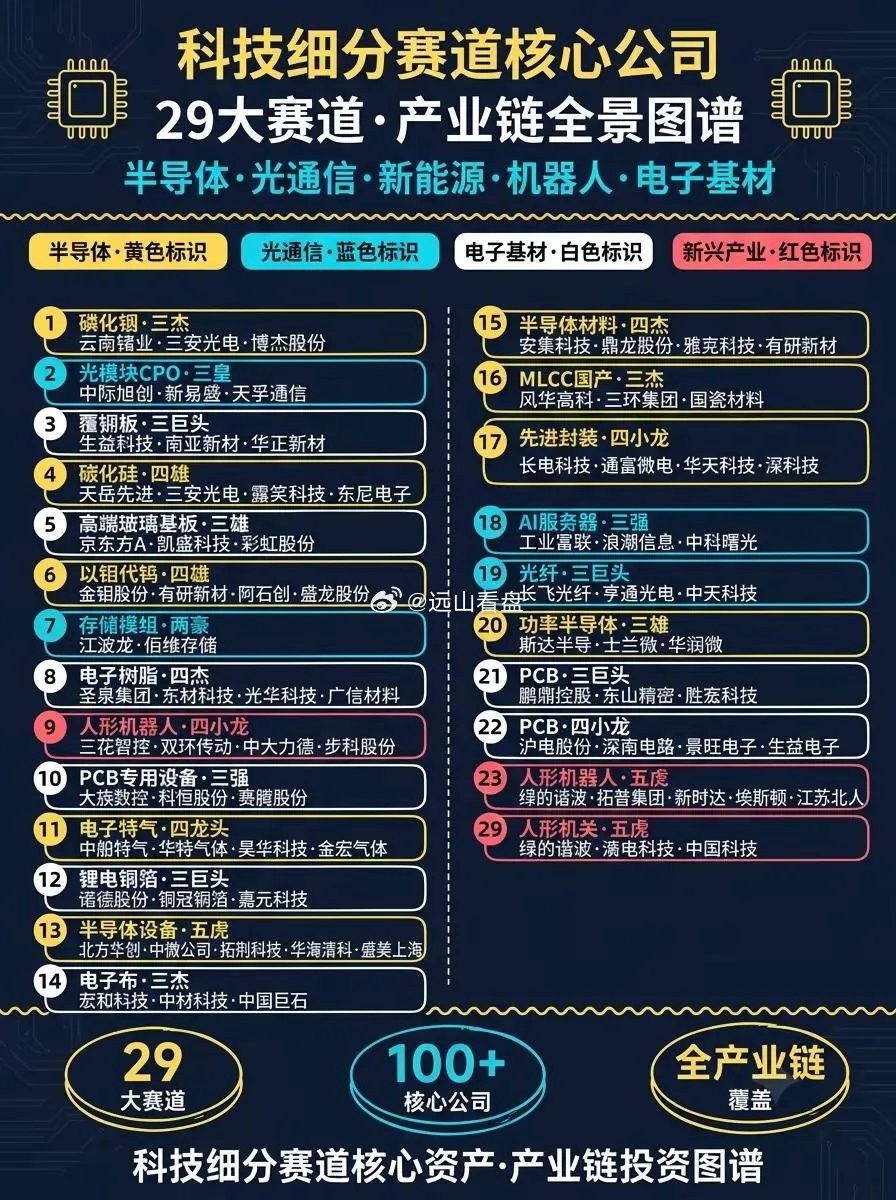科技产业链“龙头图谱”：从磷化铟到人形机器人，29大细分赛道核心公司全梳理产业链