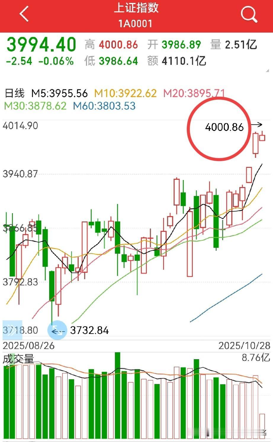 4000点，就这样来了？果然，果真是在不经意间，4000点，就这样来了…周