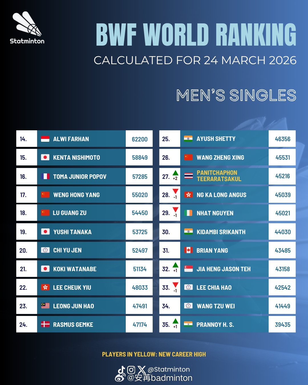 🏸羽毛球各单项最新世界排名🔝（2026.3.24）🌟男单【图1图2】：石