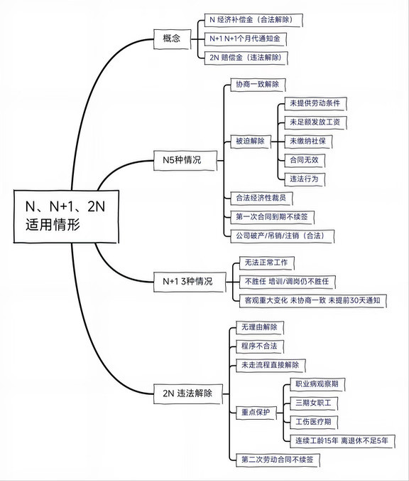 N、N+1、2N适用情形