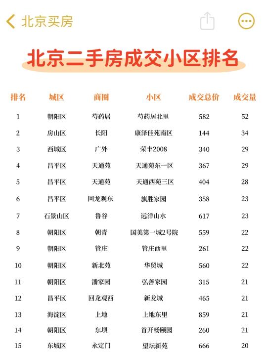 北京楼市，哪些小区卖的最好？