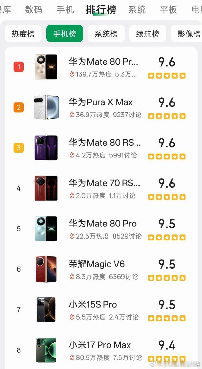 酷安手机排行榜，华为手机竟然包揽前五名华为手机鸿蒙越用越香