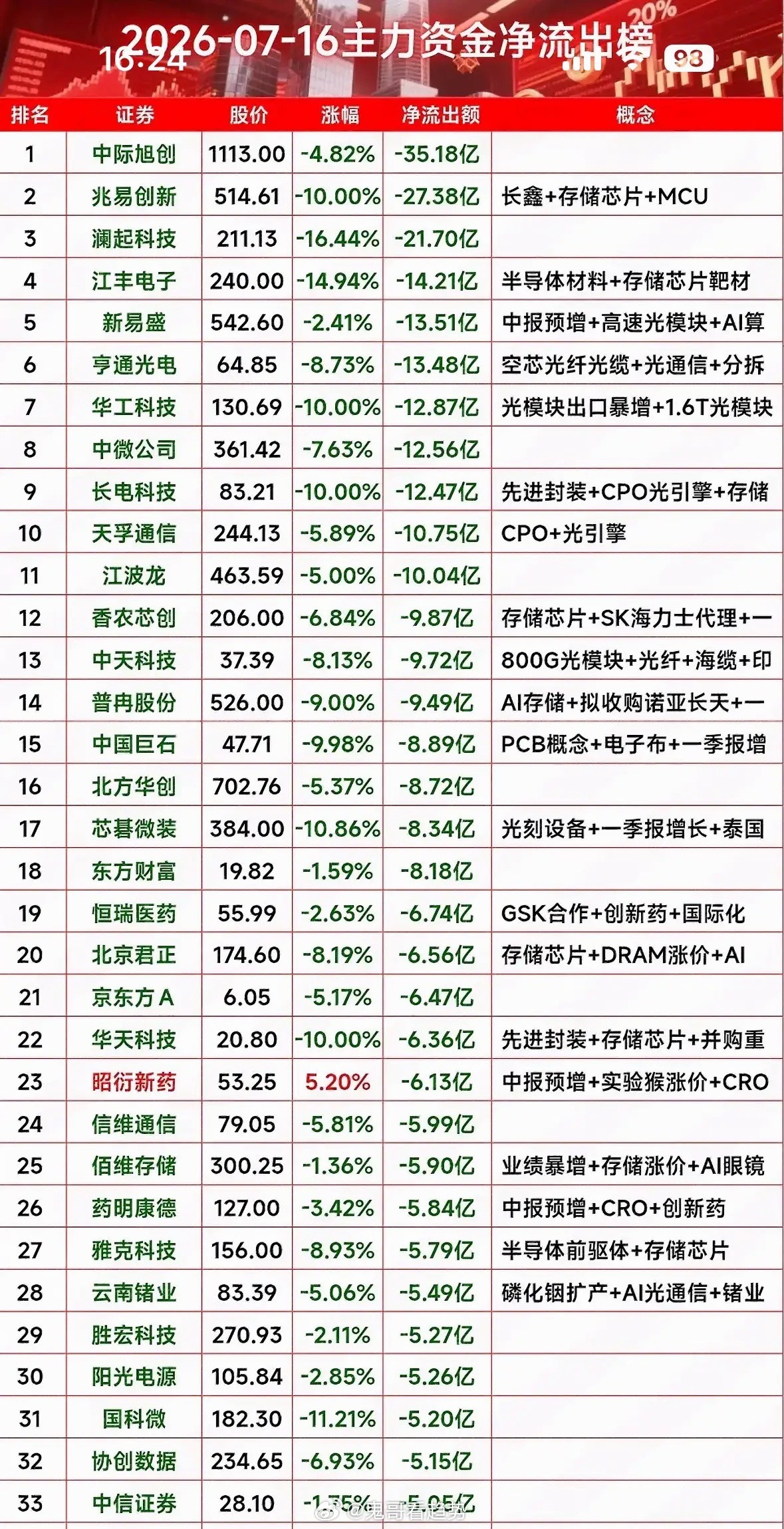 7月16日主力资金净流出榜揭秘市场动向，把握投资机会！7月16日的主力资金流