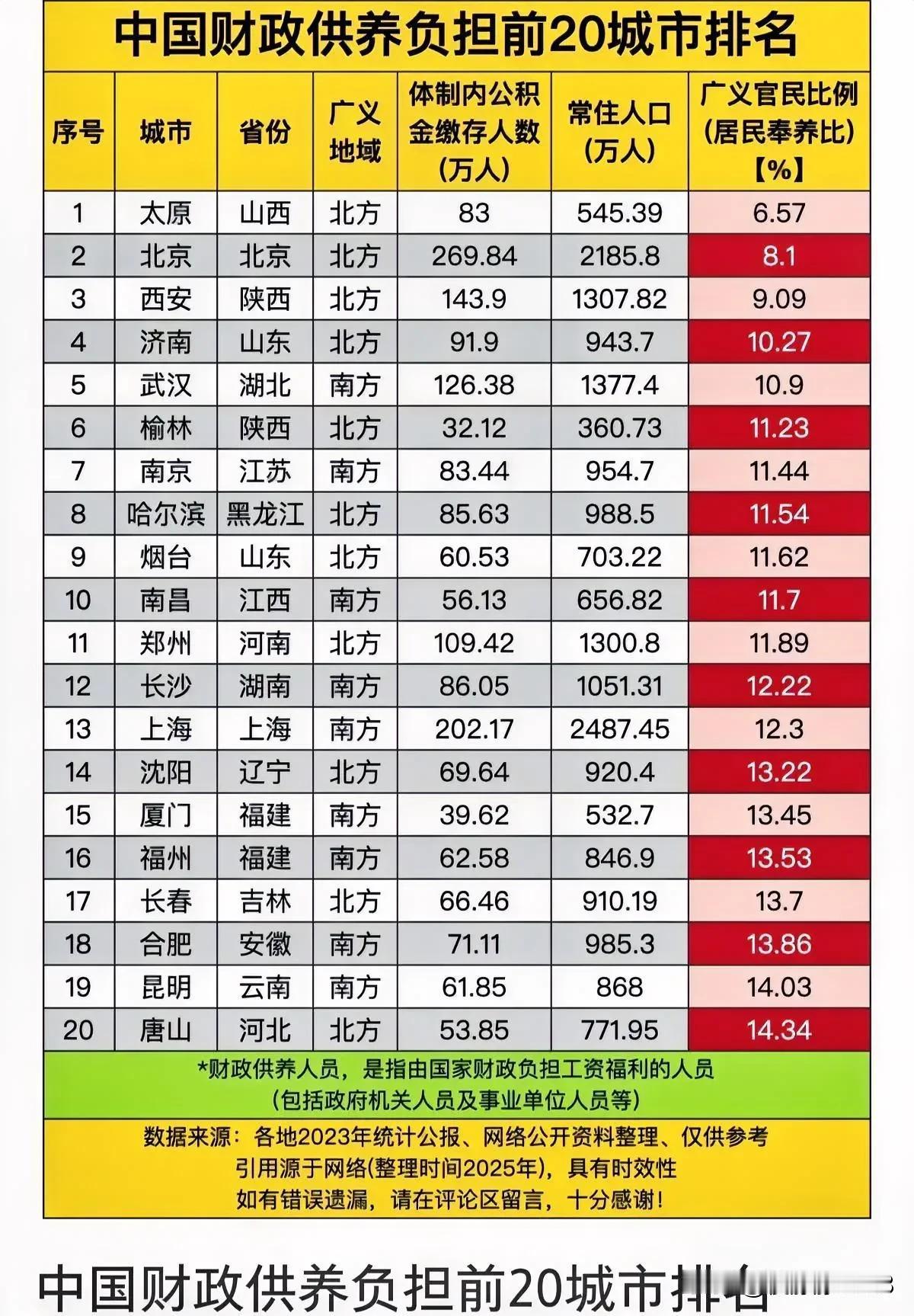 看清楚，这是一个旧新闻，2024年财政供养7.4%，与日本美国相比属于中