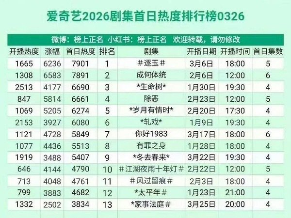 首日前三7500底线好吗