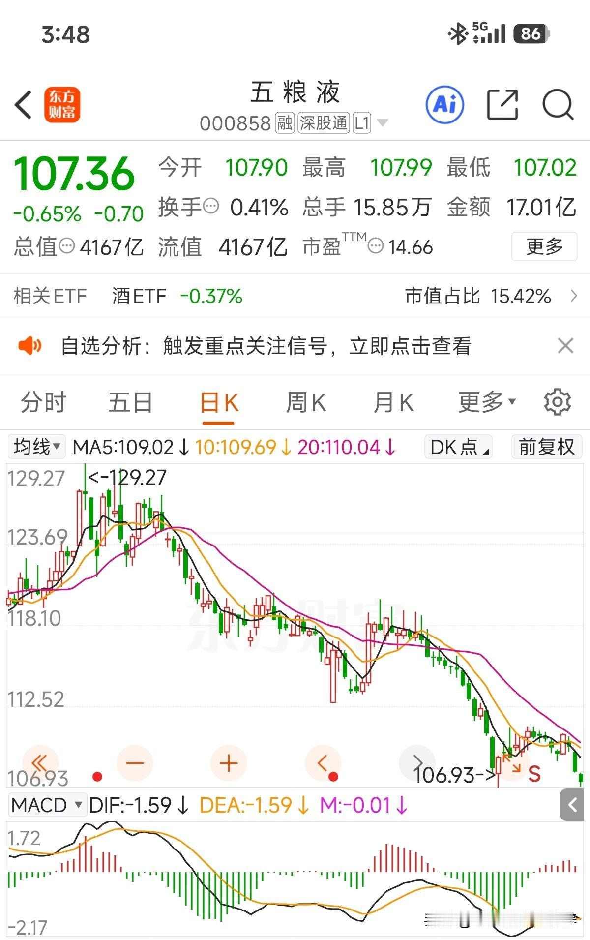 市值来到了4167亿，看到很多人说五粮液会不会破100，目前离这位置只有一步之遥