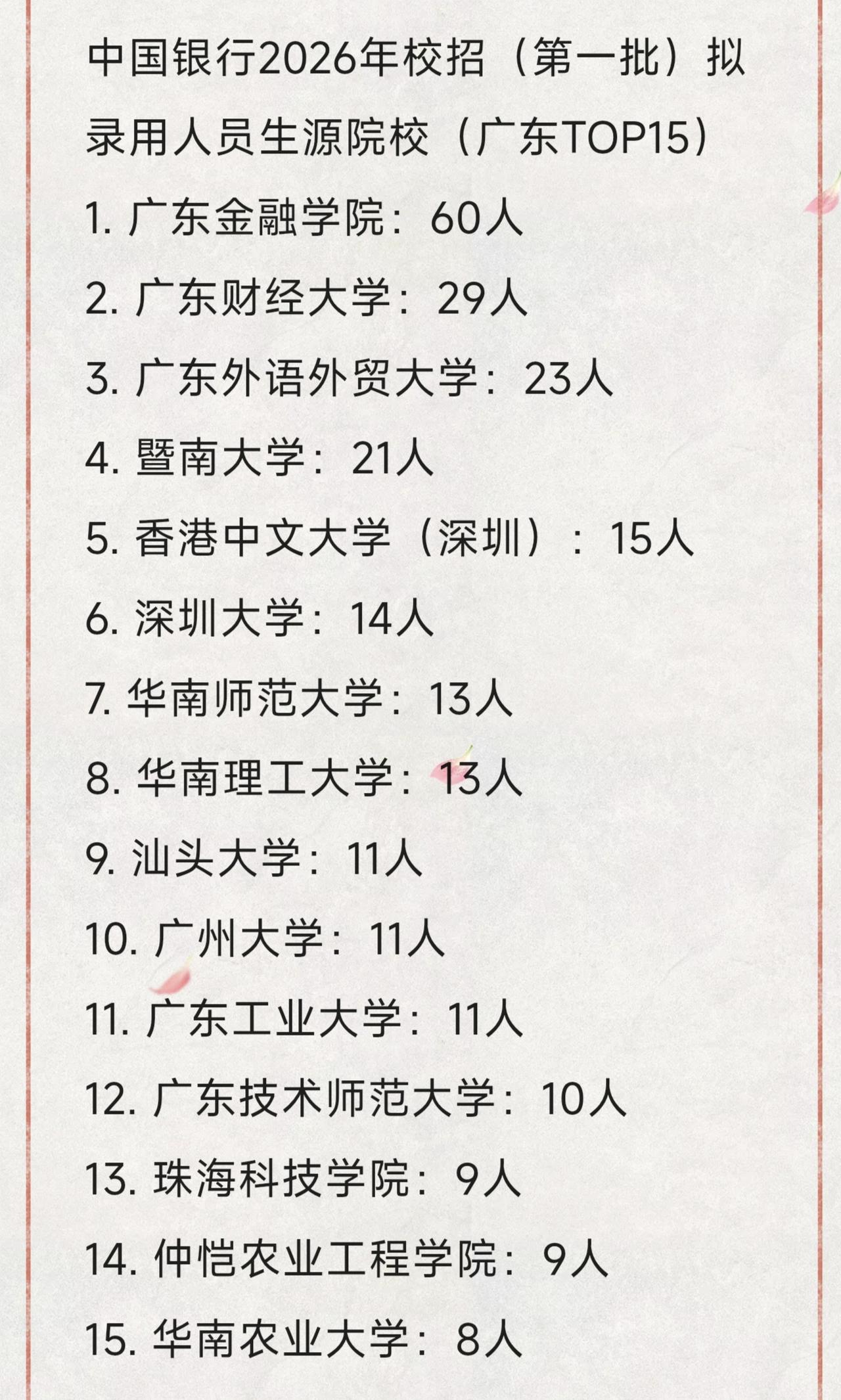 中国银行2026年校招（第一批）拟录用人员生源广东院校前15。不一定要读名校才能